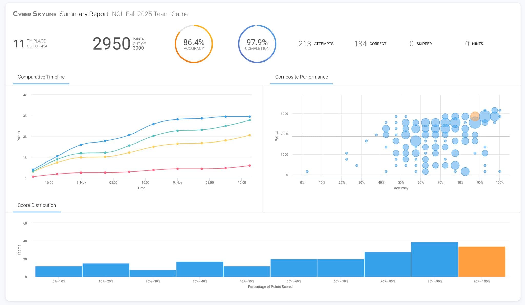 National Cyber League (NCL) Fall 2025